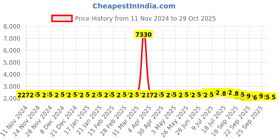 myntra.com Anouk Pink Ethnic Motifs Woven Design Straight Kurta With Churidar & Nehru Jacket anouk Price History Graph from 11 Nov 2024 to 29 Oct 2025