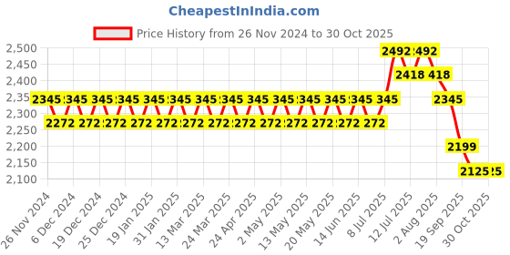 myntra.com Anouk Pink Ethnic Motifs Woven Design Straight Kurta With Churidar & Nehru Jacket anouk Price History Graph from 26 Nov 2024 to 30 Oct 2025