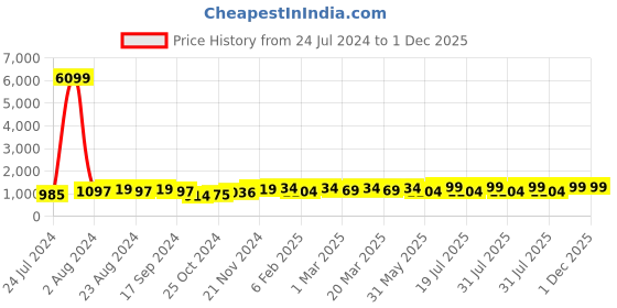 myntra.com anouk rustic Anouk Pink Ethnic Motifs Woven Design Zari Art Silk Saree anouk rustic Price History Graph from 24 Jul 2024 to 30 Nov 2025