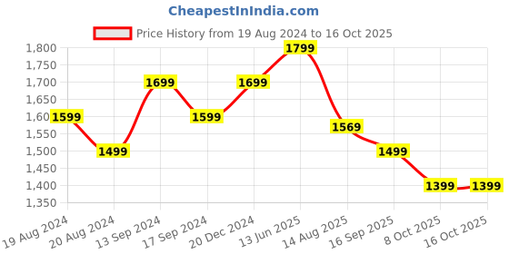 myntra.com Anouk Pink Ethnic Motifs Woven Design Zari Banarasi Saree anouk Price History Graph from 19 Aug 2024 to 16 Oct 2025