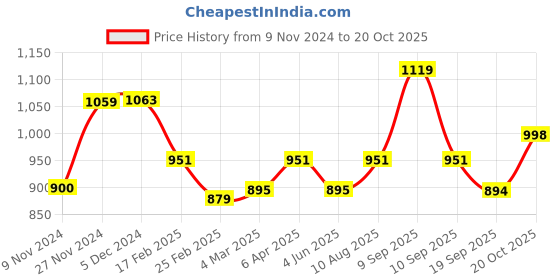 myntra.com Anouk Pink Ethnic Motifs Woven Design Zari Kanjeevaram Saree anouk Price History Graph from 9 Nov 2024 to 20 Oct 2025