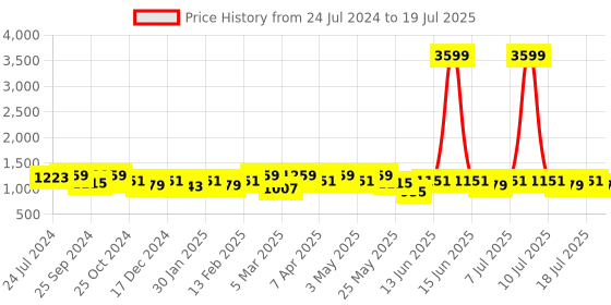 myntra.com Anouk Pink Ethnic Motifs Yoke Design Sequined Straight Kurta with Trouser & Dupatta anouk Price History Graph from 24 Jul 2024 to 11 Jul 2025