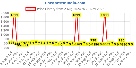 myntra.com Anouk Pink Floral Embroidered A-Line Kurta anouk Price History Graph from 2 Aug 2024 to 29 Nov 2025