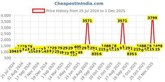 myntra.com Anouk Pink Floral Embroidered Regular Kurta with Trousers anouk Price History Graph from 25 Jul 2024 to 1 Dec 2025