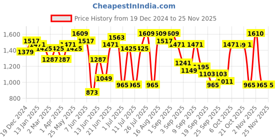 myntra.com Anouk Pink Floral Embroidered Round Neck Pure Cotton Straight Kurta with Trouser & Dupatta anouk Price History Graph from 19 Dec 2024 to 24 Nov 2025