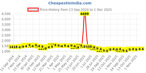 myntra.com Anouk Pink Floral Embroidered Thread Work V-Neck Pure Cotton Kurta With Trousers & Dupatta anouk Price History Graph from 13 Sep 2024 to 1 Dec 2025