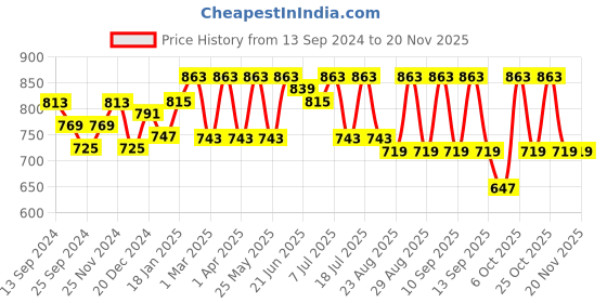 myntra.com Anouk Pink Floral Embroidered Tie-Up Neck Mirror Work A-Line Kurta anouk Price History Graph from 13 Sep 2024 to 19 Nov 2025