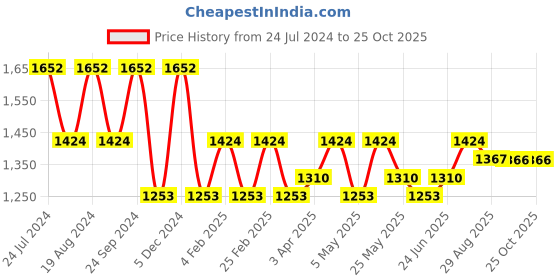 myntra.com Anouk Pink Floral Printed Embellished Pure Georgette Lace Saree anouk Price History Graph from 24 Jul 2024 to 24 Oct 2025