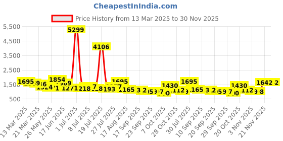 myntra.com Anouk Pink Floral Printed Gotta Patti Pure Cotton Notch-Neck Kurta With Trousers & Dupatta anouk Price History Graph from 13 Mar 2025 to 29 Nov 2025