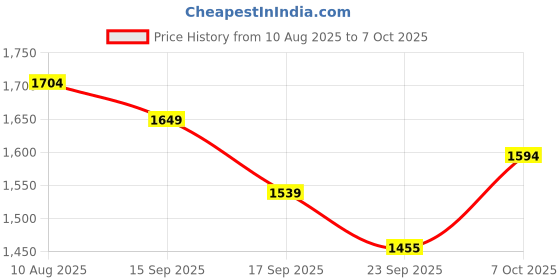 myntra.com Anouk Pink Floral Printed Mandarin Collar Pure Cotton Straight Kurta & Trouser & Dupatta anouk Price History Graph from 10 Aug 2025 to 7 Oct 2025