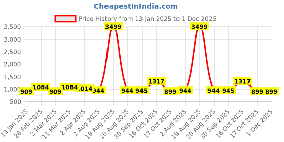 myntra.com Anouk Pink Floral Printed Mandarin Collar Pure Silk Straight Kurta With Palazzo & Dupatta anouk Price History Graph from 13 Jan 2025 to 1 Dec 2025