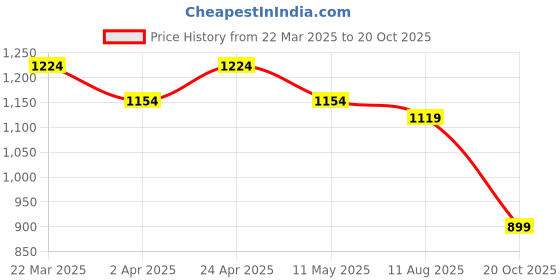myntra.com Anouk Pink Floral Printed Mandarin Collar Pure Silk Straight Kurta With Palazzos & Dupatta anouk Price History Graph from 22 Mar 2025 to 20 Oct 2025