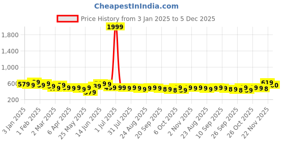 myntra.com Anouk Pink Floral Printed Notch Neck Straight Kurta anouk Price History Graph from 3 Jan 2025 to 5 Dec 2025
