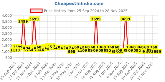 myntra.com Anouk Pink Floral Printed Notched Neck Pure Cotton Straight Kurta with Trousers & Dupatta anouk Price History Graph from 25 Sep 2024 to 27 Nov 2025