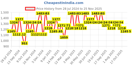 myntra.com Anouk Pink Floral Printed Organza Saree anouk Price History Graph from 28 Jul 2024 to 24 Nov 2025