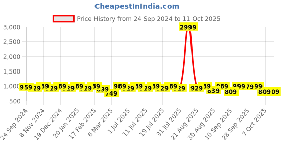 myntra.com Anouk Pink Floral Printed Regular Pure Cotton Kurta With Trousers & Dupatta anouk Price History Graph from 24 Sep 2024 to 11 Oct 2025