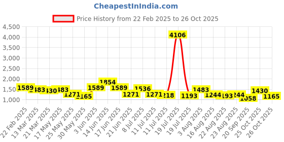 myntra.com Anouk Pink Floral Printed Round Neck Pure Cotton Kurta with Trousers And Dupatta anouk Price History Graph from 22 Feb 2025 to 26 Oct 2025