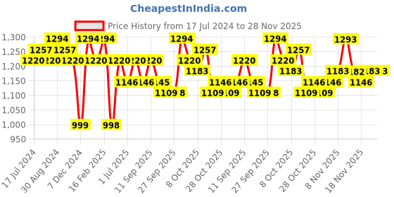 myntra.com Anouk Pink Floral Printed V-Neck Regular Pure Cotton A-Line Kurta With Trousers anouk Price History Graph from 17 Jul 2024 to 28 Nov 2025