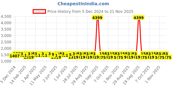 myntra.com Anouk Pink Floral Printed V-Neck Thread Work Pure Cotton Kurta With Trouser With Dupatta anouk Price History Graph from 5 Dec 2024 to 21 Nov 2025