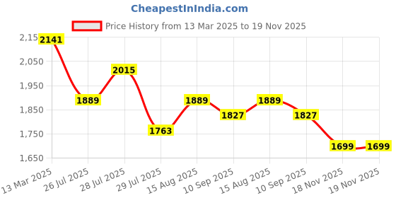 myntra.com Anouk Pink Floral Yoke Design Beads & Stones Jacquard Kurta with Trousers & Dupatta anouk Price History Graph from 13 Mar 2025 to 19 Nov 2025