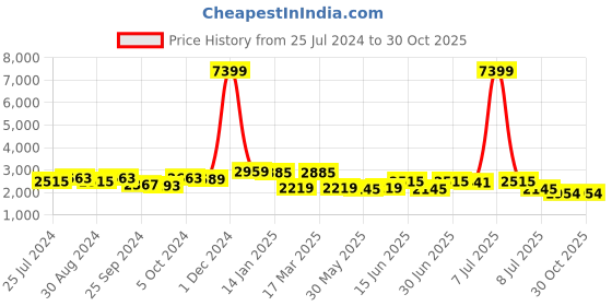 myntra.com Anouk Pink Geometric Embroidered Chikankari Detailed Cotton Straight Kurta anouk Price History Graph from 25 Jul 2024 to 30 Oct 2025
