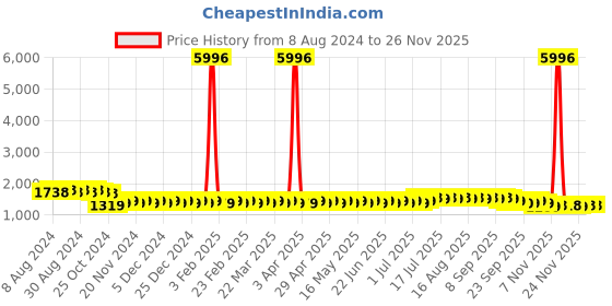 myntra.com Anouk Pink Geometric Embroidered Mandarin Collar Long Sleeves Sequinned Cotton Kurta anouk Price History Graph from 8 Aug 2024 to 24 Nov 2025