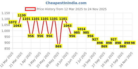 myntra.com Anouk Pink Geometric Embroidered Mandarin Collar Sequinned Pure Silk Straight kurta anouk Price History Graph from 12 Mar 2025 to 23 Nov 2025