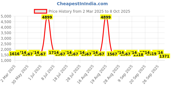 myntra.com Anouk Pink Geometric Embroidered Mandarina Collar Kurta With Trouser anouk Price History Graph from 2 Mar 2025 to 8 Oct 2025