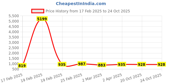 myntra.com Anouk Pink Geometric Printed Saree anouk Price History Graph from 17 Feb 2025 to 22 Oct 2025