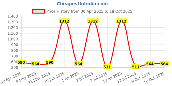 myntra.com Anouk Pink Gold Plated Artificial Stones Studded & Pearl Beaded Meenakari Jewellery Set anouk Price History Graph from 30 Apr 2025 to 18 Oct 2025