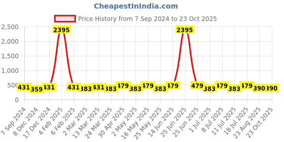 myntra.com Anouk Pink Gold-Plated Beads & Stone Studded Drop Earrings anouk Price History Graph from 7 Sep 2024 to 23 Oct 2025