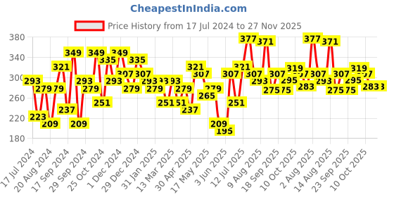 myntra.com Anouk Pink Gold-Plated Dome Shaped Jhumkas anouk Price History Graph from 17 Jul 2024 to 27 Nov 2025