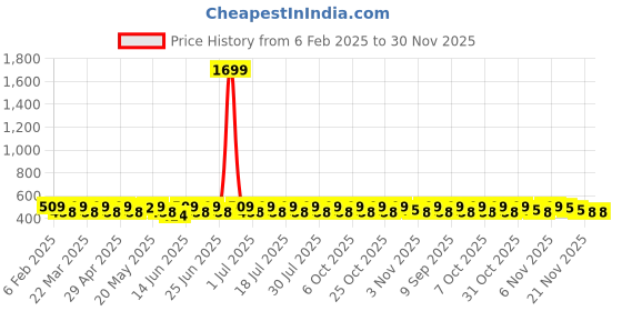 myntra.com Anouk Pink Gold-Plated Kundan and Bead Embellished Contemporary Drop Earrings anouk Price History Graph from 6 Feb 2025 to 30 Nov 2025