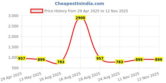 myntra.com Anouk Pink Gold-Plated Kundan Studded Jewellery Set anouk Price History Graph from 29 Apr 2025 to 11 Nov 2025