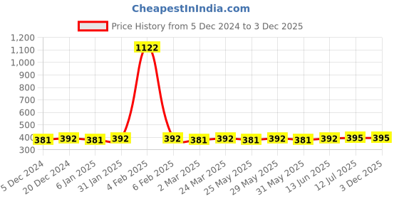 myntra.com Anouk Pink Gold-Plated Stone Studded & Beaded Peacock Shaped Drop Earrings anouk Price History Graph from 5 Dec 2024 to 3 Dec 2025