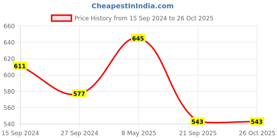 myntra.com Anouk Pink Graphic Printed Box Clutch anouk Price History Graph from 15 Sep 2024 to 26 Oct 2025