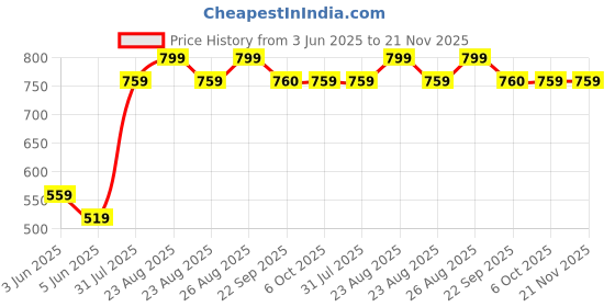 myntra.com Anouk Pink Kundan Beaded Layered Necklace Set anouk Price History Graph from 3 Jun 2025 to 21 Nov 2025