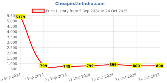 myntra.com Anouk Pink Kundan-Studded & Beaded Necklace & Earrings anouk Price History Graph from 5 Sep 2024 to 24 Oct 2025