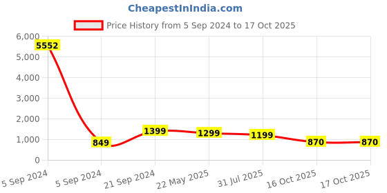 myntra.com Anouk Pink Kundan-Studded & Beaded Necklace & Earrings anouk Price History Graph from 5 Sep 2024 to 16 Oct 2025