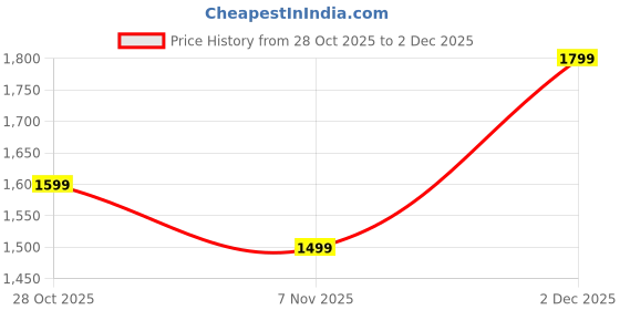 myntra.com Anouk Pink Linen Blend Banarasi Sarees anouk Price History Graph from 28 Oct 2025 to 2 Dec 2025