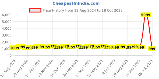 myntra.com Anouk Pink Linen Blend Saree anouk Price History Graph from 12 Aug 2024 to 18 Oct 2025