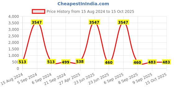 myntra.com Anouk Pink Metal Peacock Shaped Drop Earrings anouk Price History Graph from 15 Aug 2024 to 15 Oct 2025