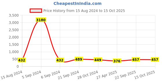 myntra.com Anouk Pink Metal Stone Studded Drop Earrings anouk Price History Graph from 15 Aug 2024 to 14 Oct 2025