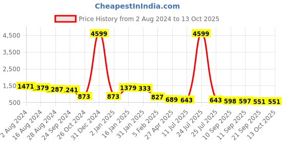 myntra.com Anouk Pink Polka Dots Printed Flared Cuffed Sleeves Fit & Flare Silk Dress anouk Price History Graph from 2 Aug 2024 to 13 Oct 2025