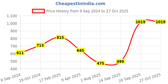 myntra.com Anouk Pink Printed Box Clutch anouk Price History Graph from 9 Sep 2024 to 27 Oct 2025