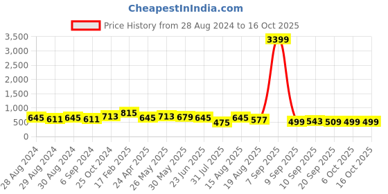 myntra.com Anouk Pink Printed Box Clutch anouk Price History Graph from 28 Aug 2024 to 16 Oct 2025