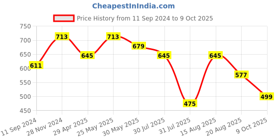 myntra.com Anouk Pink Printed Box Clutch anouk Price History Graph from 11 Sep 2024 to 9 Oct 2025