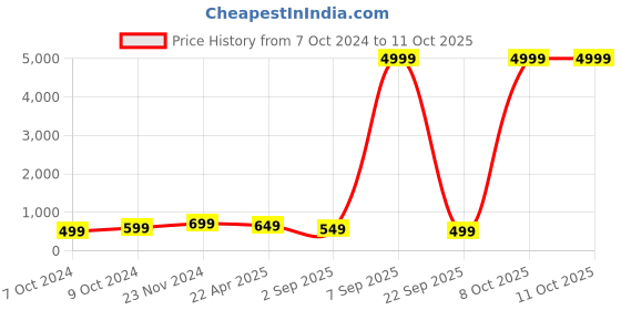 myntra.com Anouk Pink Printed Box Clutch anouk Price History Graph from 7 Oct 2024 to 11 Oct 2025