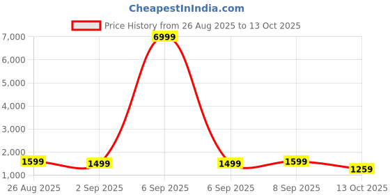 myntra.com Anouk Pink Printed Pure Chiffon Sarees anouk Price History Graph from 26 Aug 2025 to 13 Oct 2025