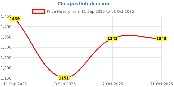 myntra.com Anouk Pink Printed Pure Georgette Sarees anouk Price History Graph from 11 Sep 2025 to 10 Oct 2025